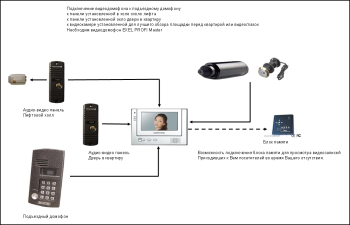 Вариант: подъездный домофон, две видеопанели и видеокамера скрытого видеонаблюдения