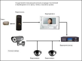 Система видеонаблюдения